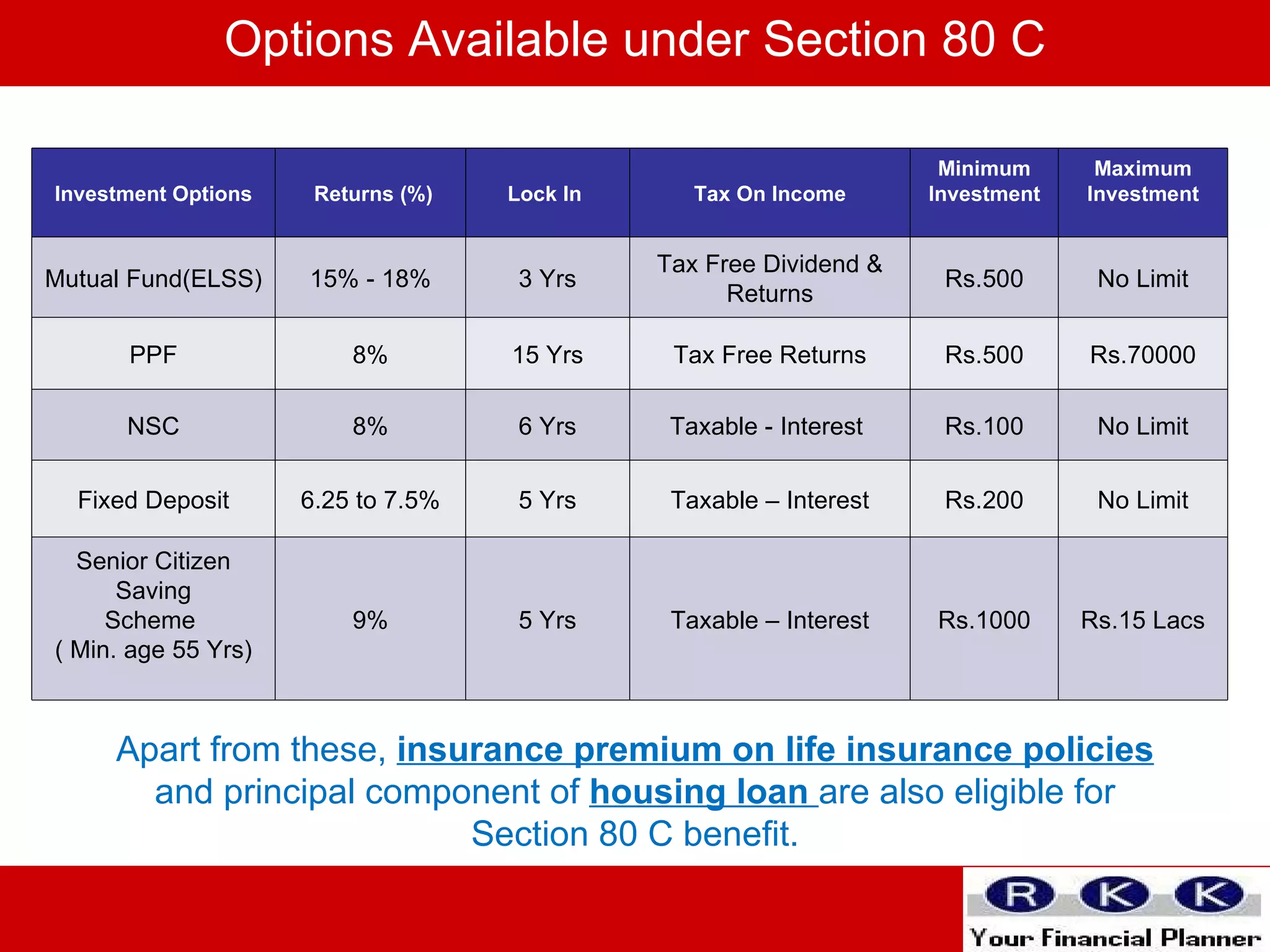 Options Available under Section 80 C Apart from these,  insurance premium on life insurance policies and principal component of  housing loan  are also eligible for Section 80 C benefit. Investment Options Returns (%) Lock In  Tax On Income Minimum Investment Maximum Investment Mutual Fund(ELSS) 15% - 18% 3 Yrs Tax Free Dividend & Returns Rs.500 No Limit PPF 8% 15 Yrs Tax Free Returns Rs.500 Rs.70000 NSC 8% 6 Yrs Taxable - Interest  Rs.100 No Limit Fixed Deposit 6.25 to 7.5% 5 Yrs Taxable – Interest Rs.200 No Limit Senior Citizen Saving Scheme  ( Min. age 55 Yrs) 9% 5 Yrs Taxable – Interest Rs.1000 Rs.15 Lacs 