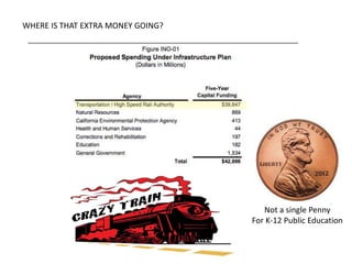 WHERE IS THAT EXTRA MONEY GOING?
Not a single Penny
For K-12 Public Education
 