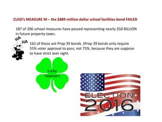 Lucky
Taxpayers
CUSD’s MEASURE M – the $889 million dollar school facilities bond FAILED
187 of 206 school measures have passed representing nearly $50 BILLION
in future property taxes.
162 of those are Prop 39 bonds. (Prop 39 bonds only require
55% voter approval to pass; not 75%, because they are suppose
to have strict over sight.
 