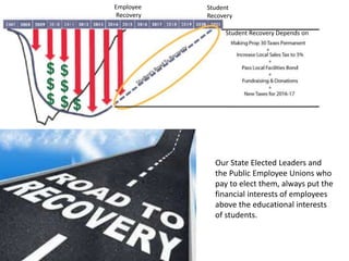 Employee
Recovery
Student
Recovery
Student Recovery Depends on
Our State Elected Leaders and
the Public Employee Unions who
pay to elect them, always put the
financial interests of employees
above the educational interests
of students.
 
