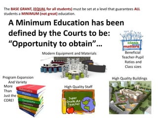 The BASE GRANT, (EQUAL for all students) must be set at a level that guarantees ALL
students a MINIMUM (not great) education.
High Quality Staff
Program Expansion
And Variety
Beneficial
Teacher-Pupil
Ratios and
Class sizes
A Minimum Education has been
defined by the Courts to be:
“Opportunity to obtain”…
Modern Equipment and Materials
High Quality Buildings
More
Than
Just the
CORE!
 