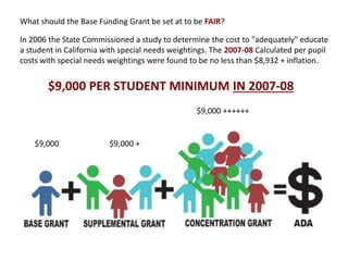 What should the Base Funding Grant be set at to be FAIR?
In 2006 the State Commissioned a study to determine the cost to "adequately" educate
a student in California with special needs weightings. The 2007-08 Calculated per pupil
costs with special needs weightings were found to be no less than $8,932 + inflation.
$9,000 PER STUDENT MINIMUM IN 2007-08
$9,000 $9,000 +
$9,000 ++++++
 