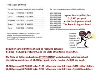 Source: Efficiency and Adequacy in California School
Finance: A Professional Judgment Approach
https://cepa.stanford.edu/sites/default/files/19-AIR-PJP-
Report(3-07).pdf at page Xiii
The State of California has been INTENTIONALLY underfunding suburban school
districts by a minimum of $2,000 per pupil, and as much as $4,000 per pupil.
$2,000 per pupil X 50,000 kids = $100 million per year X 8 years = $800 million dollars
$4,000 per pupil X 50,000 kids = $200 million per year X 8 years = $1.6 Billion dollars
Per Pupil Funding Capistrano Unified School District
2007-08 $7,694
2008-09 $7,614
2009-10 $7,246
2010-11 $7,228
2011-12 $7,469
2012-13 $7,002
2013-14 $7,419
2014-15 $8,042
By 2021 $7,694 + Inflation or approximately $8,271
Laguna Beach Unified Gets
$16,941 per pupil.
CUSD Employees Are Paid
The Same As Laguna Beach
Suburban School Districts should be receiving between
$10,000 - $12,000 per student, and the State of California knows that.
$800
millionIsn’t that
Close to
Measure M’s
$889 million
dollar
School
Facilities Bond Amount?
The Study Showed
 