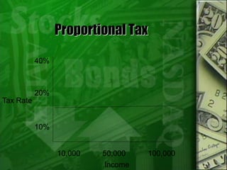 Proportional Tax
Income
10,000 50,000 100,000
Tax Rate
40%
20%
10%
 