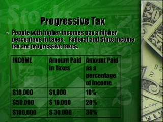 Progressive Tax
 People with higher incomes pay a higher
percentage in taxes. Federal and State income
tax are progressive taxes.
INCOME Amount Paid
in Taxes
Amount Paid
as a
percentage
of Income
$10,000 $1,000 10%
$50,000 $ 10,000 20%
$100,000 $ 30,000 30%
 