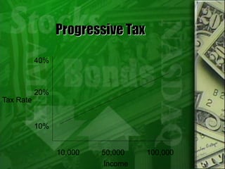 Progressive Tax
Income
10,000 50,000 100,000
Tax Rate
40%
20%
10%
 