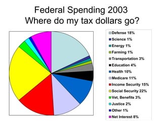 Federal Spending 2003
Where do my tax dollars go?
Defense 18%
Science 1%
Energy 1%
Farming 1%
Transportation 3%
Education 4%
Health 10%
Medicare 11%
Income Security 15%
Social Security 22%
Vet, Benefits 3%
Justice 2%
Other 1%
Net Interest 8%
 