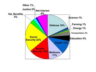Defense 18%
Science 1%
Energy 1%
Farming 1%
Transportation 3%
Education 4%
Health 10%
Medicare
11%
Income
Security 15%
Social
Security 22%
Vet, Benefits
3%
Justice 2%
Other 1%
Net Interest
8%
 