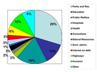 29%
13%
19%
3%
2%
3%
1%
3%
3%
6%
10%
8%
Parks and Rec.
Education
Public Welfare
Hospitals
Health
Corrections
Natural Resources
Govt. admin.
Interest on debt
Highways
Inurance
Other
 