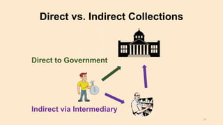 Direct vs. Indirect Collections
Direct to Government
Indirect via Intermediary
19
 