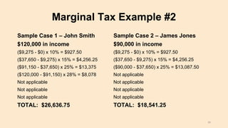 Marginal Tax Example #2
Sample Case 2 – James Jones
$90,000 in income
($9,275 - $0) x 10% = $927.50
($37,650 - $9,275) x 15% = $4,256.25
($90,000 - $37,650) x 25% = $13,087.50
Not applicable
Not applicable
Not applicable
Not applicable
TOTAL: $18,541.25
Sample Case 1 – John Smith
$120,000 in income
($9,275 - $0) x 10% = $927.50
($37,650 - $9,275) x 15% = $4,256.25
($91,150 - $37,650) x 25% = $13,375
($120,000 - $91,150) x 28% = $8,078
Not applicable
Not applicable
Not applicable
TOTAL: $26,636.75
36
 
