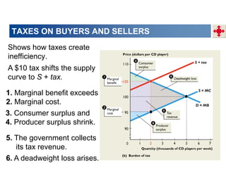 A $10 tax shifts the supply
curve to S + tax.
3. Consumer surplus and
4. Producer surplus shrink.
Shows how taxes create
inefficiency.
5. The government collects
its tax revenue.
6. A deadweight loss arises.
1. Marginal benefit exceeds
2. Marginal cost.
TAXES ON BUYERS AND SELLERS
 