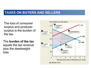 The loss of consumer
surplus and producer
surplus is the burden of
the tax.
The burden of the tax
equals the tax revenue
plus the deadweight
loss.
TAXES ON BUYERS AND SELLERS
 