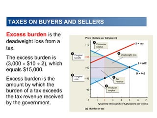 Excess burden is the
deadweight loss from a
tax.
The excess burden is
(3,000  $10  2), which
equals $15,000.
Excess burden is the
amount by which the
burden of a tax exceeds
the tax revenue received
by the government.
TAXES ON BUYERS AND SELLERS
 