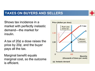 Shows tax incidence in a
market with perfectly inelastic
demand—the market for
insulin.
A tax of 20¢ a dose raises the
price by 20¢, and the buyer
pays all the tax.
Marginal benefit equals
marginal cost, so the outcome
is efficient.
TAXES ON BUYERS AND SELLERS
 