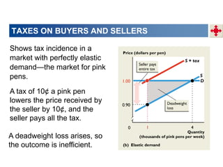 Shows tax incidence in a
market with perfectly elastic
demand—the market for pink
pens.
A tax of 10¢ a pink pen
lowers the price received by
the seller by 10¢, and the
seller pays all the tax.
A deadweight loss arises, so
the outcome is inefficient.
TAXES ON BUYERS AND SELLERS
 