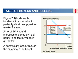 Figure 7.4(b) shows tax
incidence in a market with
perfectly elastic supply—the
market for sand.
A tax of 1¢ a pound
increases the price by 1¢ a
pound, and the buyer pays
all the tax.
A deadweight loss arises, so
the outcome is inefficient.
TAXES ON BUYERS AND SELLERS
 