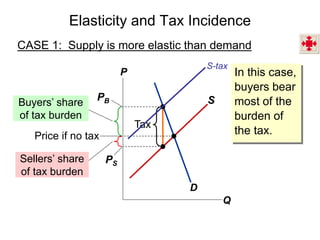 Elasticity and Tax Incidence
CASE 1: Supply is more elastic than demand
P
Q
D
S
Tax
Buyers’ share
of tax burden
Sellers’ share
of tax burden
Price if no tax
PB
PS
In this case,
buyers bear
most of the
burden of
the tax.
S-tax
 