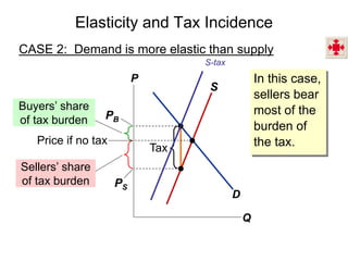 Elasticity and Tax Incidence
CASE 2: Demand is more elastic than supply
P
Q
D
S
Tax
Buyers’ share
of tax burden
Sellers’ share
of tax burden
Price if no tax
PB
PS
In this case,
sellers bear
most of the
burden of
the tax.
S-tax
 