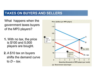 1. With no tax, the price
is $100 and 5,000
players are bought.
2. A $10 tax on buyers
shifts the demand curve
to D – tax.
What happens when the
government taxes buyers
of the MP3 players?
TAXES ON BUYERS AND SELLERS
 