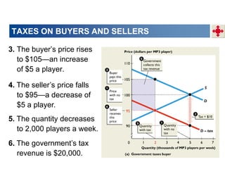 3. The buyer’s price rises
to $105—an increase
of $5 a player.
4. The seller’s price falls
to $95—a decrease of
$5 a player.
5. The quantity decreases
to 2,000 players a week.
6. The government’s tax
revenue is $20,000.
TAXES ON BUYERS AND SELLERS
 