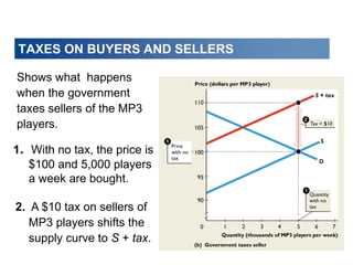 1. With no tax, the price is
$100 and 5,000 players
a week are bought.
2. A $10 tax on sellers of
MP3 players shifts the
supply curve to S + tax.
Shows what happens
when the government
taxes sellers of the MP3
players.
TAXES ON BUYERS AND SELLERS
 
