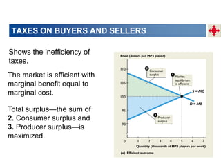 The market is efficient with
marginal benefit equal to
marginal cost.
Shows the inefficiency of
taxes.
Total surplus—the sum of
2. Consumer surplus and
3. Producer surplus—is
maximized.
TAXES ON BUYERS AND SELLERS
 