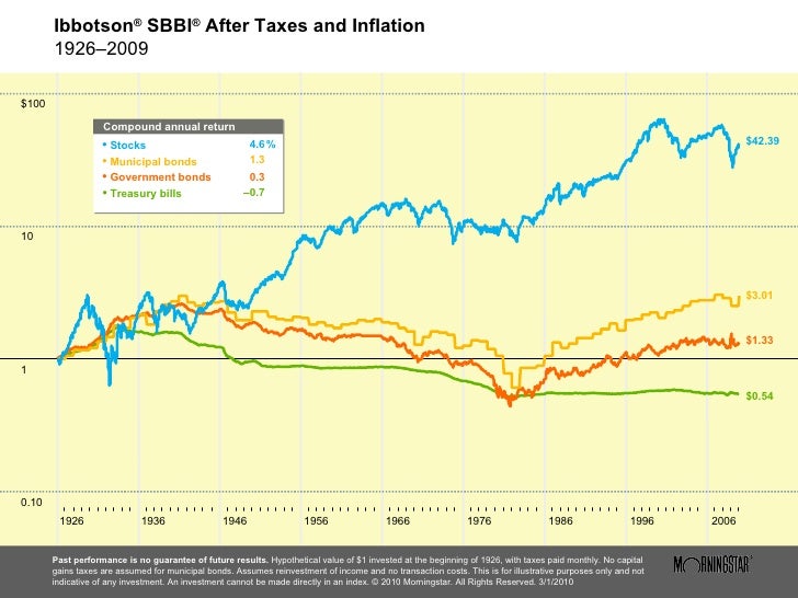 IBBOTSON SBBI CHART PDF