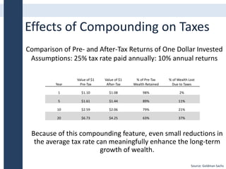 Effects of Compounding on Taxes
Year
Value of $1
Pre-Tax
Value of $1
After-Tax
% of Pre-Tax
Wealth Retained
% of Wealth Lost
Due to Taxes
1 $1.10 $1.08 98% 2%
5 $1.61 $1.44 89% 11%
10 $2.59 $2.06 79% 21%
20 $6.73 $4.25 63% 37%
Comparison of Pre- and After-Tax Returns of One Dollar Invested
Assumptions: 25% tax rate paid annually: 10% annual returns
Because of this compounding feature, even small reductions in
the average tax rate can meaningfully enhance the long-term
growth of wealth.
Source: Goldman Sachs
 