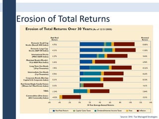 Source: DFA -Tax Managed Strategies
Erosion of Total Returns
 
