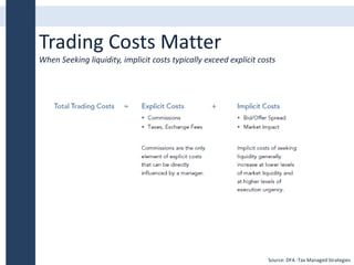 Trading Costs Matter
When Seeking liquidity, implicit costs typically exceed explicit costs
Source: DFA -Tax Managed Strategies
 