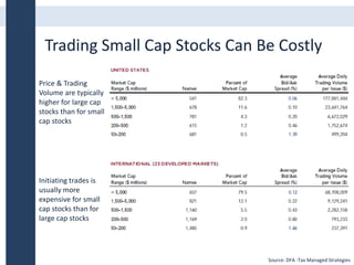 Trading Small Cap Stocks Can Be Costly
Price & Trading
Volume are typically
higher for large cap
stocks than for small
cap stocks
Initiating trades is
usually more
expensive for small
cap stocks than for
large cap stocks
Source: DFA -Tax Managed Strategies
 
