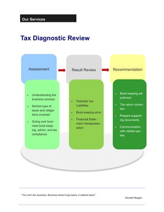 Our Services
Tax Diagnostic Review
“ You can’t tax business. Business doesn’t pay taxes, it collects taxes”
- Ronald Reagan
Assessment Result Review Recommendation
• Understanding the
business process
• Itemize type of
taxes and obliga-
tions involved
• Going over busi-
ness book keep-
ing, admin, and tax
compliance
• Potential Tax
Liabilities
• Book keeping error
• Financial State-
ment misrepresen-
tation
• Book keeping ad-
justment
• Tax return correc-
tion
• Prepare support-
ing documents
• Communication
with related par-
ties
 