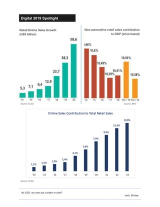 Digital 2019 Spotlight
“As CEO, my main job is editor-in-chief”
- Jack Dorsey
Non-automotive retail sales contribution
to GDP (price based)
Retail Online Sales Growth
(US$ billion)
Source: BPSSource: CLSA
Source: CLSA
 