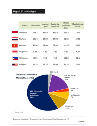 Digital 2019 Spotlight
“Customers should be # 1, Employees # 2, and then only your Shareholders come at # 3”
- Jack Ma
Source: CLSA
Indonesia E-commerce
Market Share 2019
Population
Internet
Users
Social Me-
dia Users
Mobile
Subscrip-
tions
Mobile Social
Users
268.2 150.0 150.0 355.5 130.0
69.24 57.00 51.00 92.33 49.00
96.96 64.00 62.00 143.30 58.00
5.83 4.92 4.60 8.37 4.20
107.3 76.0 76.0 124.2 72.0
32.25 25.28 25.00 40.24 24.00
Country
Indonesia
Thailand
Vietnam
Singapore
Philippines
Malaysia
 