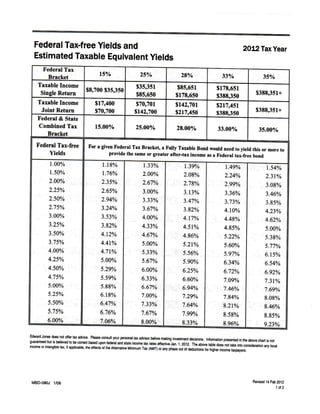 Federal Tax-free Yields and                                                                                                                   2012 Tax Year
Estimated Taxable Equivalent Yields
   Federal Tax        15%                 25%                28%
     Bracket                                                                    33%                35%
 Taxable Income $8,700 $35,350 $35,351                     $85,651           $178,651
  Single Return                         $85,650           $178,650            $388,350          $388,351+
 Taxable Income     $17,400             $70,701           $142,701            $217,451
   Joint Return     $70,700            $142,700           $217,450           $388,350           $388,351+
 Federal & State
  Combined Tax       15.00%             25.00%             28.00%              33.00%            35.00%
     Bracket
 Federal Tax-free For a given Federal Tax Bracket, a Fully Taxable Bon i would need to yieId this or more to
      Yields                provide the same or greater after-tax income as a Federal tax-free bond
      1.00%              1.18%             1.33%               1.39%              1.49%             1.54%
      1.50%              1.76%             2.00%               2.08%              2.24%             2.31%
      2.00%             2.35%              2.67%         i 2.78%                  2.99%             3.08%
      2.25%             2.65%              3.00%               3.13%              3.36%             3.46%
  •2.50%                2.94%              3.33%               3.47%              3.73%             3.85%
      2.75%             3.24%              3.67%               3.82%              4.10%             4.23%
      3.00%             3.53%              4.00%               4.17%              4.48%             4.62%
      3.25%             3.82%              4.33%               4.51%              4.85%             5.00%
      3.50%             4.12%              4.67%               4.86%              5.22%             5.38%
      3.75%             4.41%              5.00%               5.21%              5.60%             5.77%
; 4.00%                 4.71%              5.33%               5.56%              5.97%             6.15%
      4.25%             5.00%              5.67%               5.90%              6.34%             6.54%
      4.50%             5.29%              6.00%               6.25%              6.72%             6.92%
      4.75%             5.59%              6.33%               6.60%              7.09%             7.31%
      5.00%             5.88%              6.67% :             6.94%              7.46%,            7.69%
      5.25%             6.18%              7.00%               7.29%              7.84%             8.08%
; 5.50%                 6.47%              7.33%               7.64%              8.21%             8.46%
      5.75%             6.76%              7.67%               7.99%              8.58%             8.85%
1    6.00%              7.06%              8.00%               8.33%              8.96%             9.23%
Edward Jones does not offer tax advice. Please consult your personal tax advisor before making investment decisions. Information presented in the above chart is not
guaranteed but is believed to be correct based upon federal and state income tax rates effective Jan. 1, 2012. The above table does not take into consideration any tocal
income or intangible tax, if applicable, the effects of the Alternative l(/linimum Tax (AMT) or any phase out of deductions for higher income taxpayers.




                                                                                                                                                       Revised 14 Feb 2012
 I^BD-080J      1/06
                                                                                                                                                                     1 of 2
 