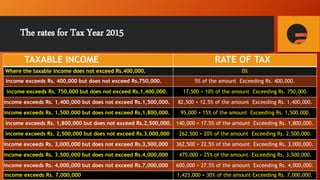 The rates for Tax Year 2015
TAXABLE INCOME RATE OF TAX
Where the taxable income does not exceed Rs.400,000. 0%
income exceeds Rs. 400,000 but does not exceed Rs.750,000. 5% of the amount Exceeding Rs. 400,000.
income exceeds Rs. 750,000 but does not exceed Rs.1,400,000. 17,500 + 10% of the amount Exceeding Rs. 750,000.
income exceeds Rs. 1,400,000 but does not exceed Rs.1,500,000. 82,500 + 12.5% of the amount Exceeding Rs. 1,400,000.
income exceeds Rs. 1,500,000 but does not exceed Rs.1,800,000. 95,000 + 15% of the amount Exceeding Rs. 1,500,000.
income exceeds Rs. 1,800,000 but does not exceed Rs.2,500,000. 140,000 + 17.5% of the amount Exceeding Rs. 1,800,000.
income exceeds Rs. 2,500,000 but does not exceed Rs.3,000,000 262,500 + 20% of the amount Exceeding Rs. 2,500,000.
income exceeds Rs. 3,000,000 but does not exceed Rs.3,500,000 362,500 + 22.5% of the amount Exceeding Rs. 3,000,000.
income exceeds Rs. 3,500,000 but does not exceed Rs.4,000,000 475,000 + 25% of the amount Exceeding Rs. 3,500,000.
income exceeds Rs. 4,000,000 but does not exceed Rs.7,000,000 600,000 + 27.5% of the amount Exceeding Rs. 4,000,000.
income exceeds Rs. 7,000,000 1,425,000 + 30% of the amount Exceeding Rs. 7,000,000.
 