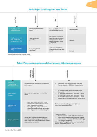 JenisPajak
Pajak Bumi dan
Bangunan (PBB)
Harrisburg,
Pennsylvania,
Amerika Serikat
Pajak Penghasilan
(PPh)
Marikina City,
Filipina
Bogotá, Colombia
Bea Perolehan Hak
atas Tanah dan
Bangunan (BPHTB)
Seoul, Korea
Selatan.
Sepanjang kepemilikan
tanah
Pajak atas tanah dikenakan untuk semua
jenis properti
Saat pengalihan/
penjualan
•	 Luas lahan lebih dari 1.000 meter
persegi, satu-setengah dari luasan
yang tidak dikembangkan
•	 Kavling hunian, terlepas dari luas
lahan, satu-setengah dari lahan yang
tidak digunakan atau dikembangkan
Lahan yang menjadi subjek urbanisasi
tetapi belum dikembangkan, dan lahan
yang sudah siap diurbanisasi tetapi belum
ada kegiatan konstruks
Pada tahun 2004:
•	 Properti kosong = 1,2% - 3,3% dari nilai aset
•	 Untuk property yang dikembangkan di area
urban, tarifnya mulai dari 0,4% (hunian) hingga
1,5% (institusi keuangan)
Sekarang: tarif yang dikenakan atas lahan urban
kosong meningkat menjadi 30%
Saat pembelian/
perolehan
Lahan yang menganggur minimal dua
tahun
Rata-rata 0,5% dari nilai
jual kena pajak (NJKP)
•	 Penyitaan atas tanah = 3% dari nilai aset
•	 Pengembangan = 0.5% dari nilai perbaikan
2,5% dari jumlah bruto
nilai pengalihan hak atas
tanah
Retribusi tambahan dengan tarif 2,5% per
tahun dari nilai aset properti
5% dari nilai perolehan
tanah setelah dikurangi
nilai perolehan objek
pajak tidak kena pajak
(NPOPTKP)
•	 5%, bukan 2% dari lahan/bangunan yang
diperbaiki
•	 7% jika lahan menganggur lebih dari 3 tahun
•	 8% jika lahan menganggur lebih dari 5 tahun
•	 9% jika lahan menganggur lebih dari 7 tahun
•	 10% jika lahan menganggur lebih dari 10 tahun
Pemilik tanah
Penjual
Pembeli
Sumber: Dari berbagai sumber, diolah
Pemungutan
Definisilahan
yangmenjadi
subjekpungutan
Tarif
Strukturtarif
Penanggung
Jenis Pajak dan Pungutan atas Tanah
Tabel: Penerapan pajak atas lahan kosong di beberapa negara
Sumber: Bank Dunia 2015.
13
 