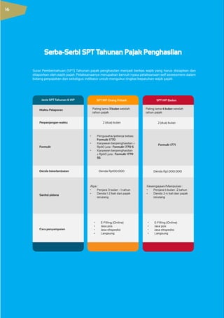 Jenis SPT Tahunan & WP SPT WP Orang Pribadi SPT WP Badan
Waktu Pelaporan
Perpanjangan waktu
Denda keterlambatan
Cara penyampaian
Formulir
Sanksi pidana
2 (dua) bulan
Denda Rp100.000
•	 E-Filling (Online)
•	 Jasa pos
•	 Jasa ekspedisi
•	 Langsung
•	 E-Filling (Online)
•	 Jasa pos
•	 Jasa ekspedisi
•	 Langsung
2 (dua) bulan
Denda Rp1.000.000
Paling lama 3 bulan setelah
tahun pajak
•	 Pengusaha/pekerja bebas:
Formulir 1770
•	 Karyawan berpenghasilan >
Rp60 juta : Formulir 1770 S
•	 Karyawan berpenghasilan
≤ Rp60 juta : Formulir 1770
SS
Alpa :
•	 Penjara 3 bulan - 1 tahun
•	 Denda 1-2 kali dari pajak
terutang
Formulir 1771
Kesengajaan/Manipulasi :
•	 Penjara 6 bulan -2 tahun
•	 Denda 2-4 kali dari pajak
terutang
Paling lama 4 bulan setelah
tahun pajak
Serba-Serbi SPT Tahunan Pajak Penghasilan
Surat Pemberitahuan (SPT) Tahunan pajak penghasilan menjadi berkas wajib yang harus disiapkan dan
dilaporkan oleh wajib pajak. Pelaksanaanya merupakan bentuk nyata pelaksanaan self assessment dalam
bidang perpajakan dan sekaligus indikator untuk mengukur tingkat kepatuhan wajib pajak.
16
 