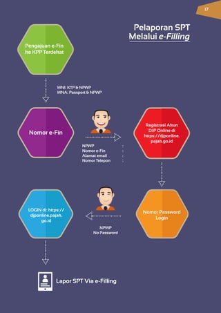 Pengajuan e-Fin
ke KPP Terdekat
Nomor e-Fin
Registrasi Akun
DJP Online di
https://djponline.
pajak.go.id
WNI: KTP & NPWP
WNA: Passport & NPWP
NPWP			:
Nomor e-Fin		 :
Alamat email		 :
Nomor Telepon	 :
NPWP
No Password
LOGIN di: https://
djponline.pajak.
go.id
Nomor Password
Login
Lapor SPT Via e-Filling
Pelaporan SPT
Melalui e-Filling
17
 