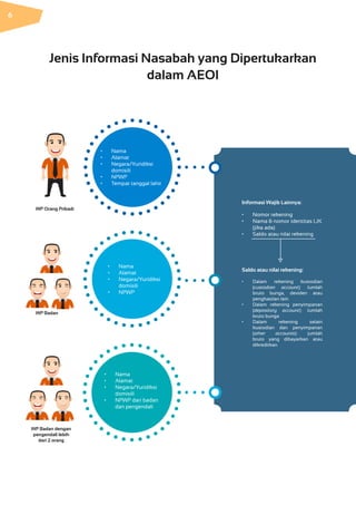 •	 Nama
•	 Alamat
•	 Negara/Yuridiksi
domisili
•	 NPWP
•	 Tempat tanggal lahir
•	 Nama
•	 Alamat
•	 Negara/Yuridiksi
domisili
•	 NPWP
WP Orang Pribadi
WP Badan
WP Badan dengan
pengendali lebih
dari 2 orang
•	 Nama
•	 Alamat
•	 Negara/Yuridiksi
domisili
•	 NPWP dari badan
dan pengendali
Informasi Wajib Lainnya:
•	 Nomor rekening
•	 Nama & nomor identitas LJK
(jika ada)
•	 Saldo atau nilai rekening
Saldo atau nilai rekening:
•	 Dalam rekening kustodian
(custodian account): Jumlah
bruto bunga, deviden atau
penghasilan lain
•	 Dalam rekening penyimpanan
(depository account): Jumlah
bruto bunga
•	 Dalam rekening selain
kustodian dan penyimpanan
(other accounts): jumlah
bruto yang dibayarkan atau
dikreditkan
Jenis Informasi Nasabah yang Dipertukarkan
dalam AEOI
6
 