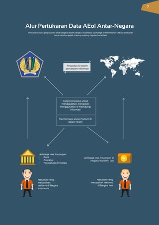 Alur Pertukaran Data AEoI Antar-Negara
Pertukaran data perpajakan antar negara dalam rangka Automatic Exchange of Information (AEoI) dilakukan
antar-otoritas pajak masing-masing negara/yurisdiksi
Perjanjian & sistem
pertukaran informasi
Sistem/prosedur untuk
mendapatkan, mengolah,
menggunakan & melindungi
informasi
Harmonisasi aturan hukum di
dalam negeri
Nasabah yang
merupakan
resident di Negara
Indonesia
Lembaga Jasa Keuangan:
•	 Bank
•	 Asuransi
•	 Perusahaan Investasi
Lembaga Jasa Keuangan di
Negara/Yuridiksi lain
Nasabah yang
merupakan resident
di Negara lain
Rp
7
 