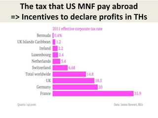 The tax that US MNF pay abroad
=> Incentives to declare profits in THs
 
