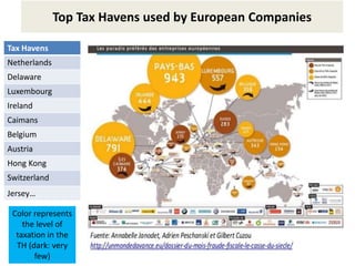 Top Tax Havens used by European Companies
Tax Havens
Netherlands
Delaware
Luxembourg
Ireland
Caimans
Belgium
Austria
Hong Kong
Switzerland
Jersey…
Color represents
the level of
taxation in the
TH (dark: very
few)
 
