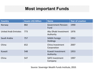 Most important Funds
Country Assets US$ Billion Name Year of creation
Norway 882 Government Pension
Fund
1990
United Arab Emirates 773 Abu Dhabi Investment
Authority
1976
Saudi Arabia 757 SAMA Foreign
Holdings
1952
China 652 China Investment
Corporation
2007
Kuwait 548 Kuwait Investment
Authority
1953
China 547 SAFE Investment
Company
1997
Source: Sovereign Wealth Funds Institute, 2015
 
