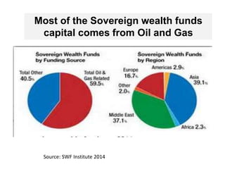 Source: SWF Institute 2014
Most of the Sovereign wealth funds
capital comes from Oil and Gas
 