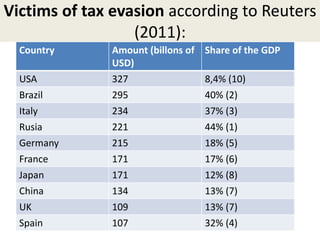 Victims of tax evasion according to Reuters
(2011):
Country Amount (billons of
USD)
Share of the GDP
USA 327 8,4% (10)
Brazil 295 40% (2)
Italy 234 37% (3)
Rusia 221 44% (1)
Germany 215 18% (5)
France 171 17% (6)
Japan 171 12% (8)
China 134 13% (7)
UK 109 13% (7)
Spain 107 32% (4)
 