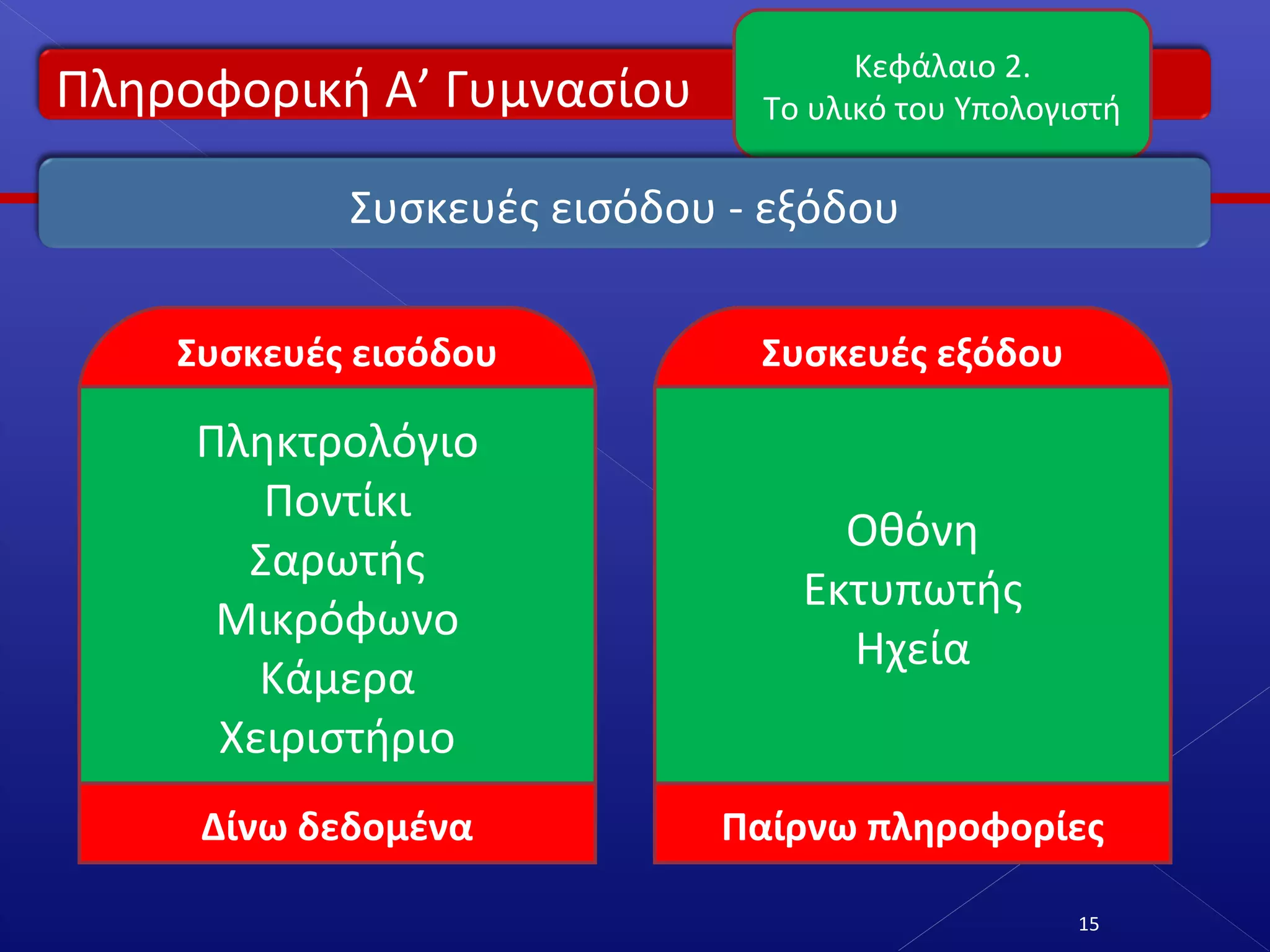 Πληροφορική Α’ Γυμνασίου
Κεφάλαιο 2.
Το υλικό του Υπολογιστή
15
Συσκευές εισόδου - εξόδου
Δίνω δεδομένα
Πληκτρολόγιο
Ποντίκι
Σαρωτής
Μικρόφωνο
Κάμερα
Χειριστήριο
Συσκευές εισόδου
Παίρνω πληροφορίες
Οθόνη
Εκτυπωτής
Ηχεία
Συσκευές εξόδου
 