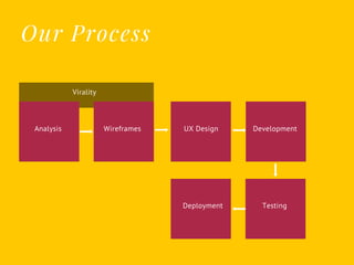 Our Process
Analysis Wireframes UX Design Development
TestingDeployment
Virality
 
