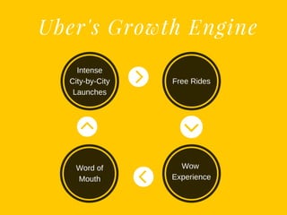 Uber's Growth Engine
Intense
City­by­City
Launches
Word of
Mouth
Wow 
Experience
Free Rides
 